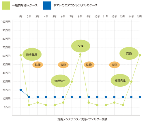 メンテナンスにかかる費用の図